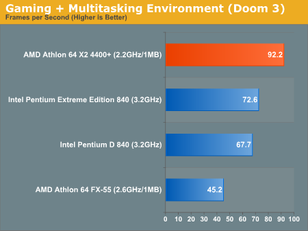 Gaming + Multitasking Environment (Doom 3)